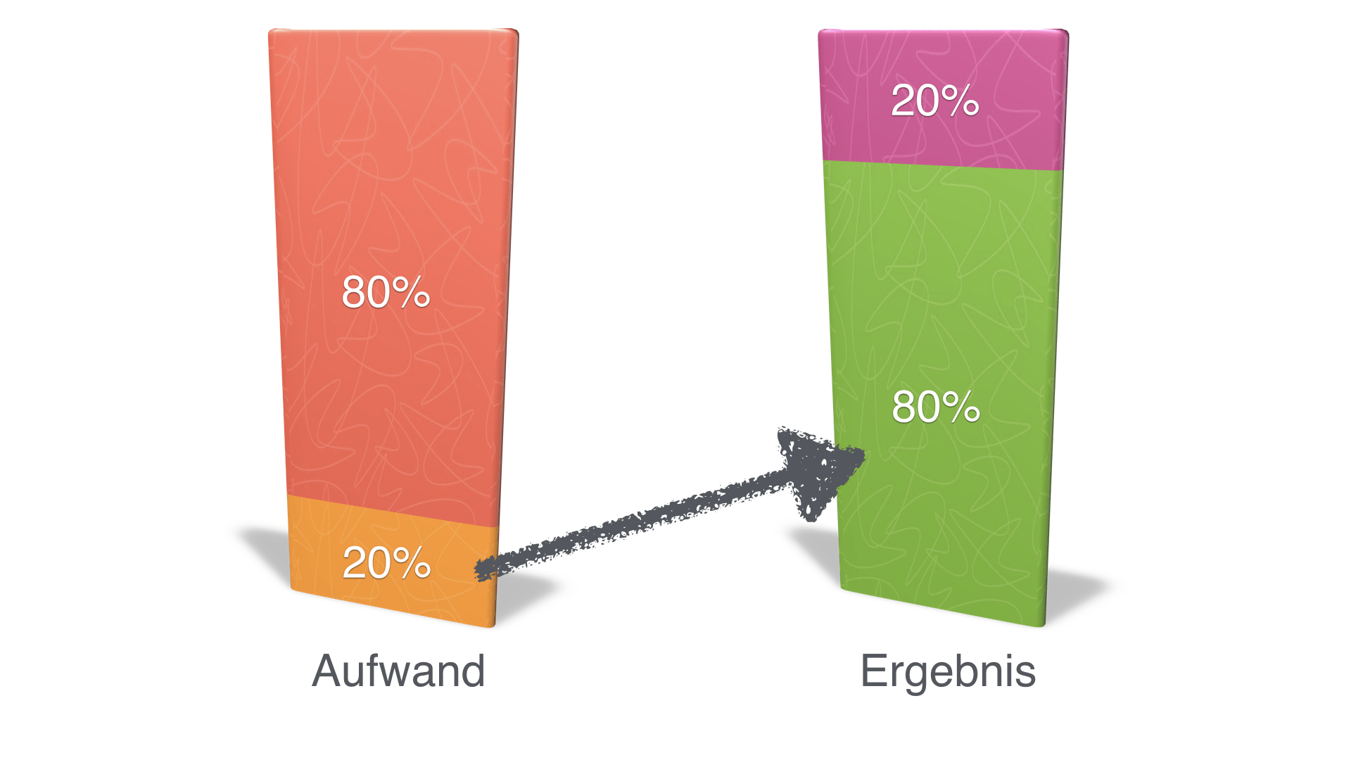 Pareto-Prinzip